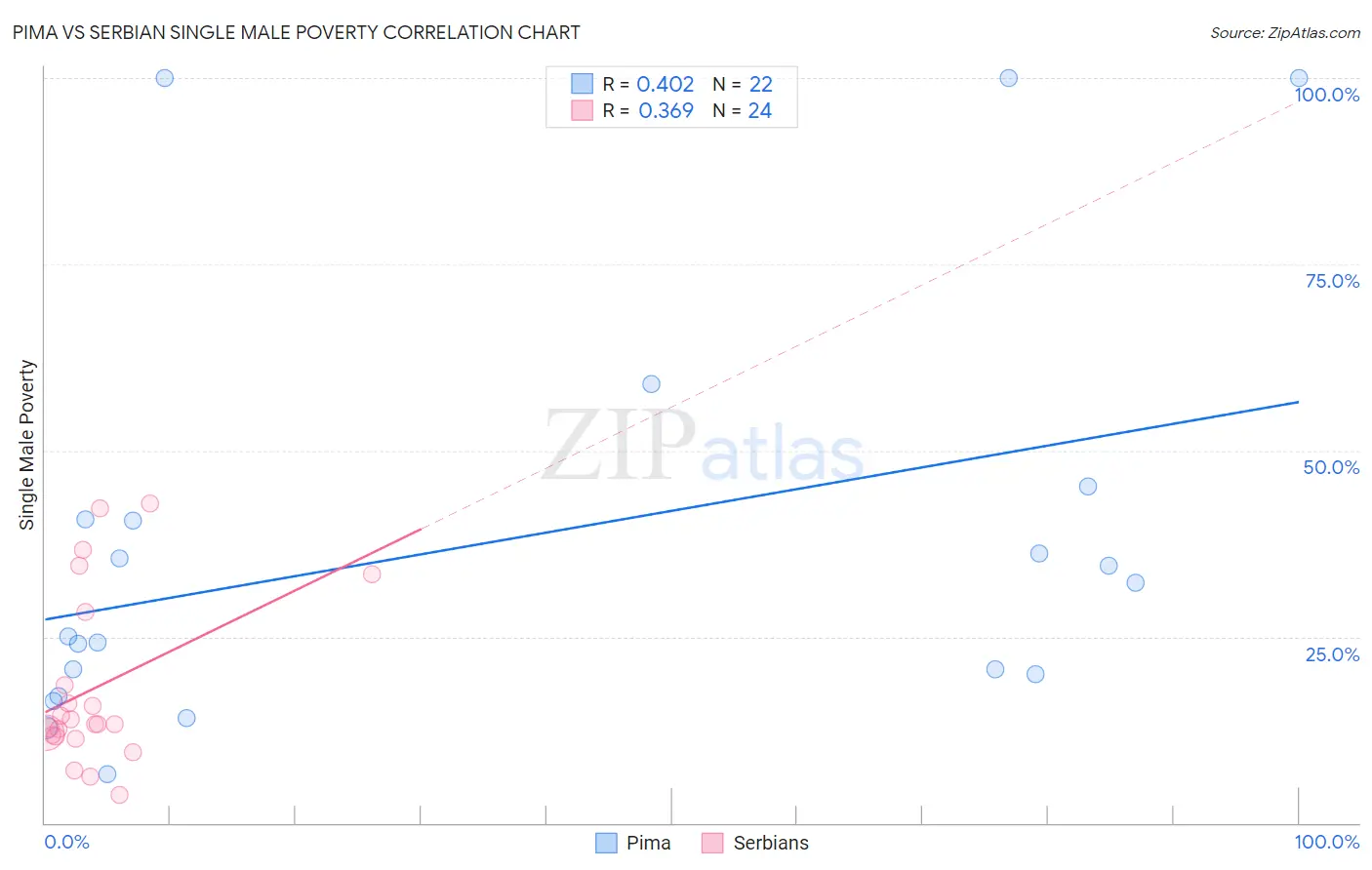 Pima vs Serbian Single Male Poverty