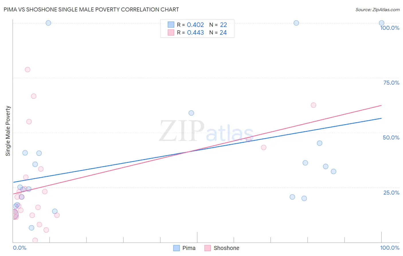 Pima vs Shoshone Single Male Poverty