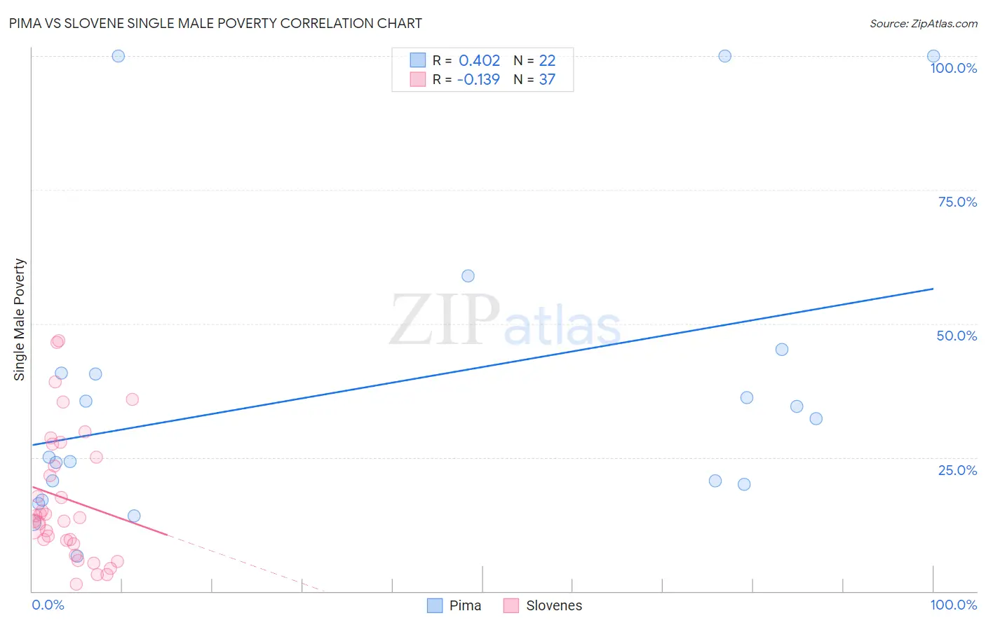Pima vs Slovene Single Male Poverty