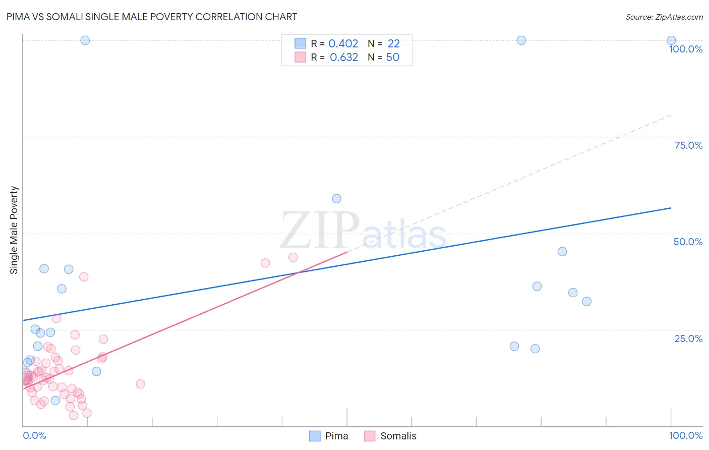 Pima vs Somali Single Male Poverty
