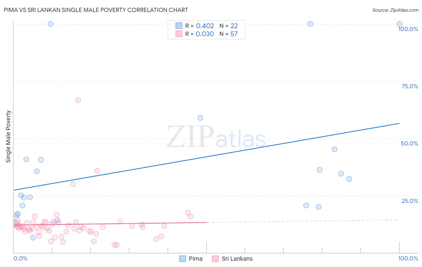 Pima vs Sri Lankan Single Male Poverty