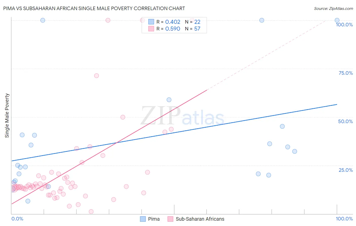 Pima vs Subsaharan African Single Male Poverty
