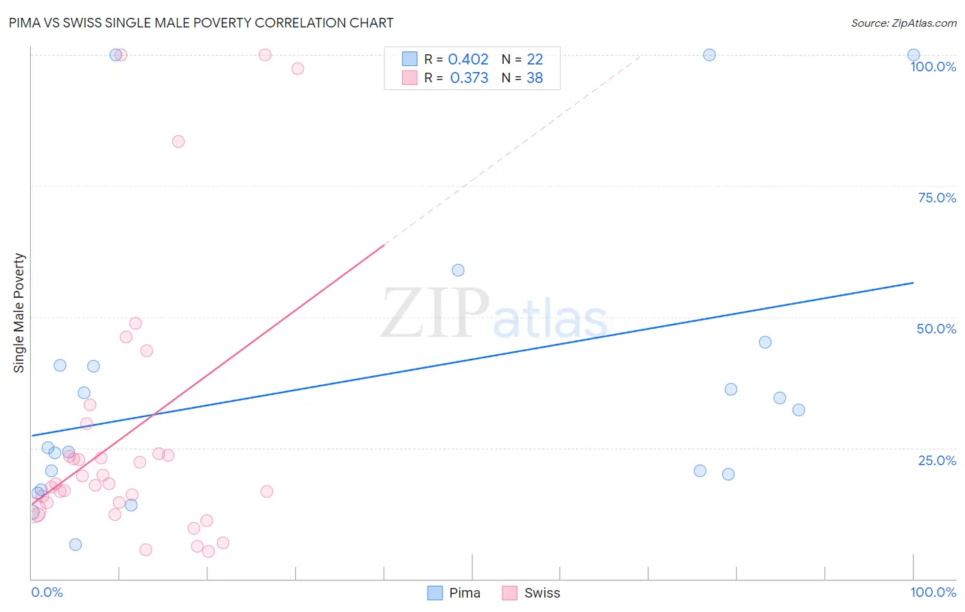 Pima vs Swiss Single Male Poverty