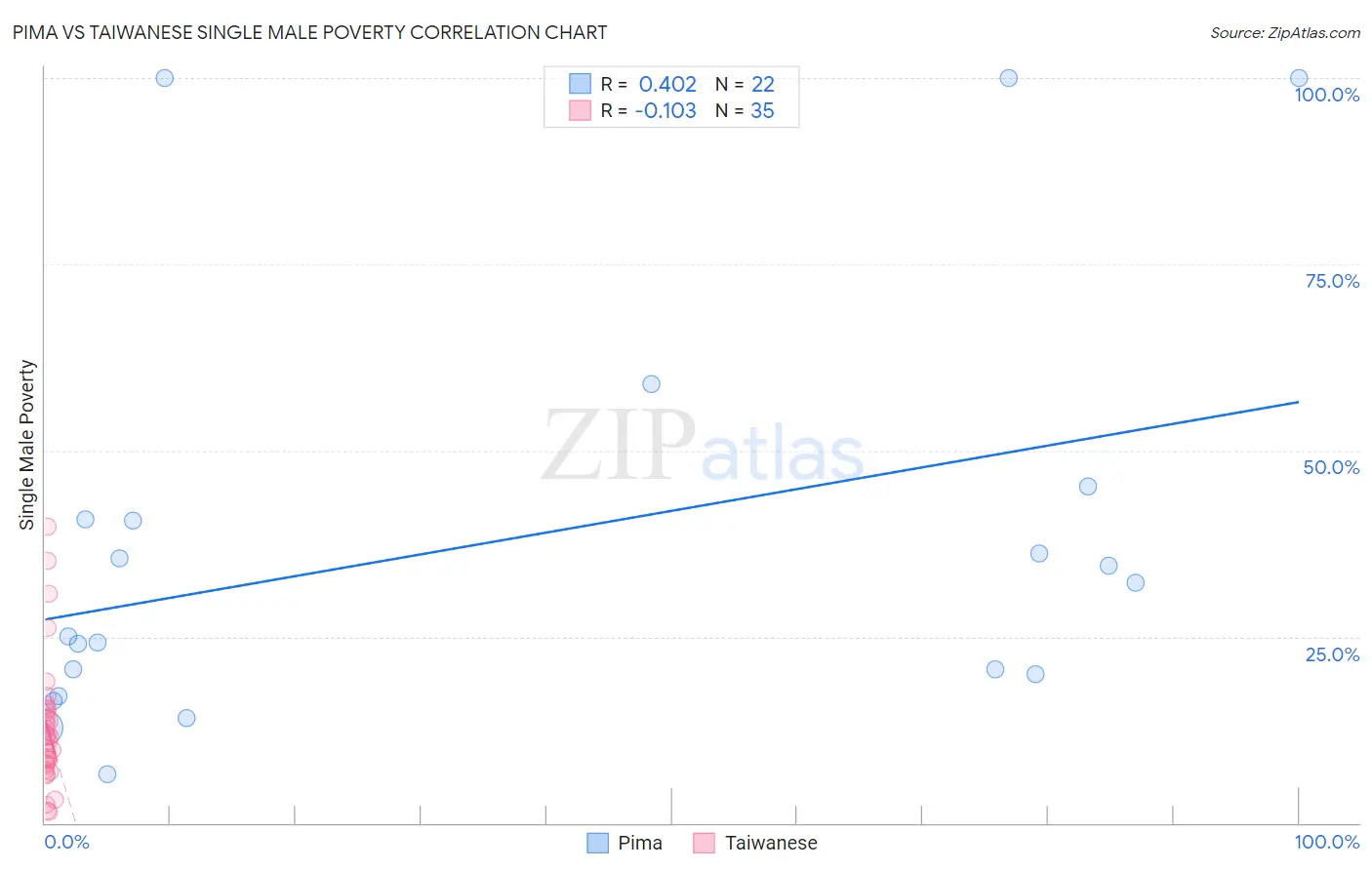 Pima vs Taiwanese Single Male Poverty