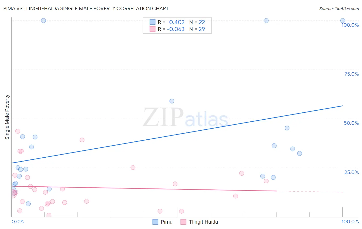 Pima vs Tlingit-Haida Single Male Poverty