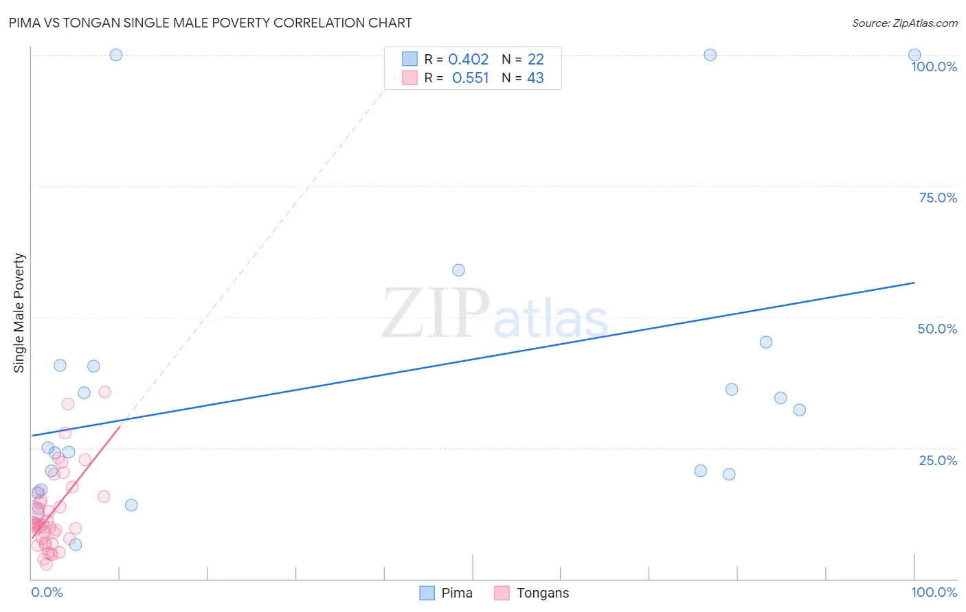 Pima vs Tongan Single Male Poverty