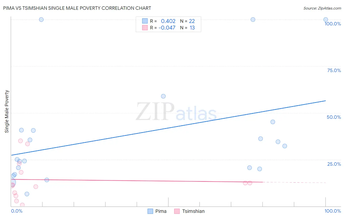 Pima vs Tsimshian Single Male Poverty