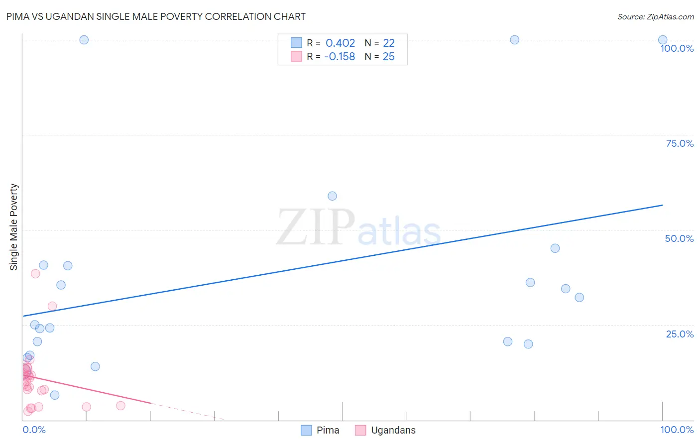 Pima vs Ugandan Single Male Poverty