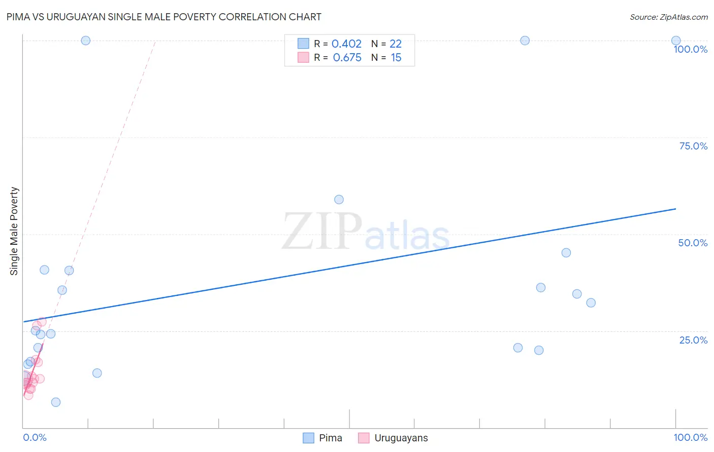 Pima vs Uruguayan Single Male Poverty