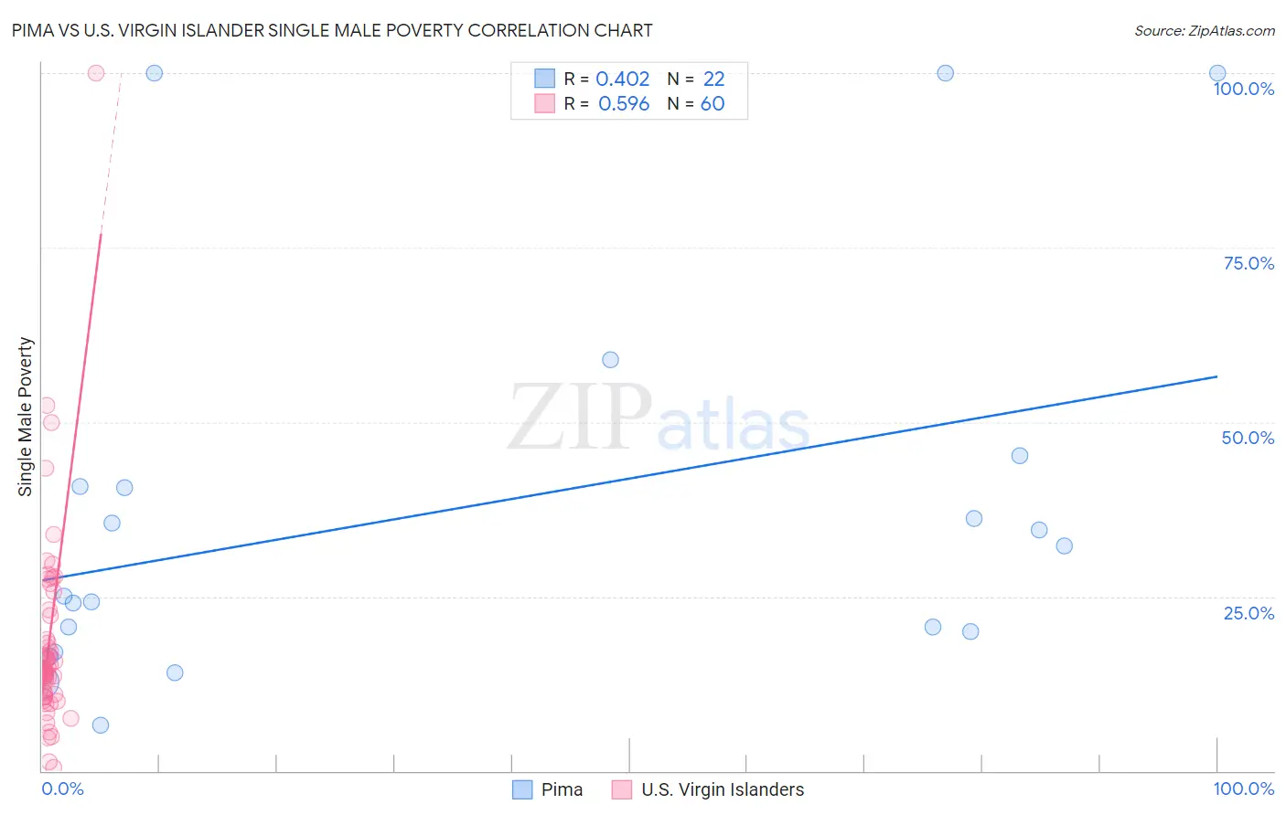 Pima vs U.S. Virgin Islander Single Male Poverty