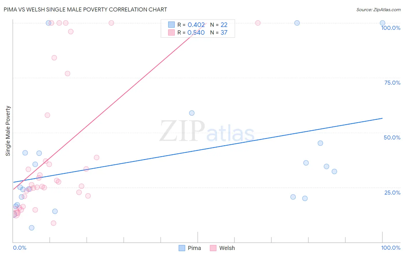 Pima vs Welsh Single Male Poverty