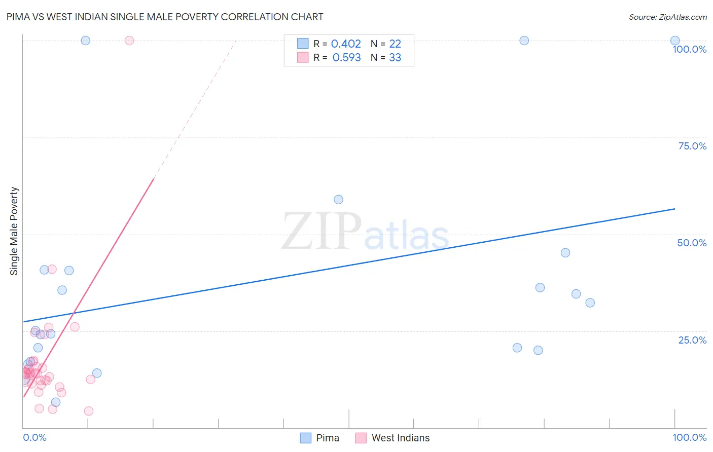Pima vs West Indian Single Male Poverty
