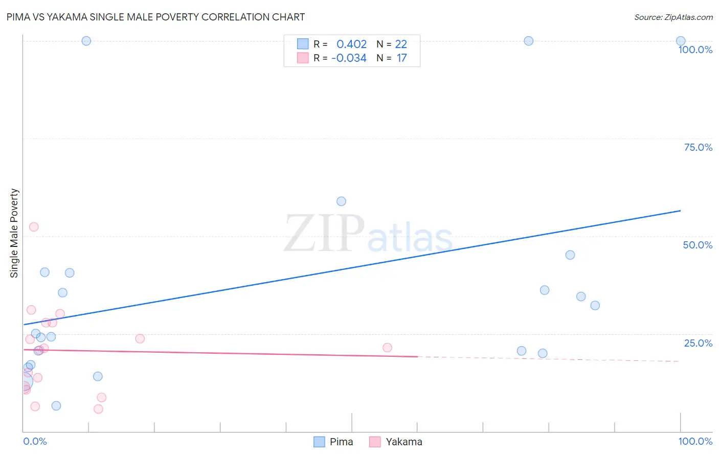 Pima vs Yakama Single Male Poverty