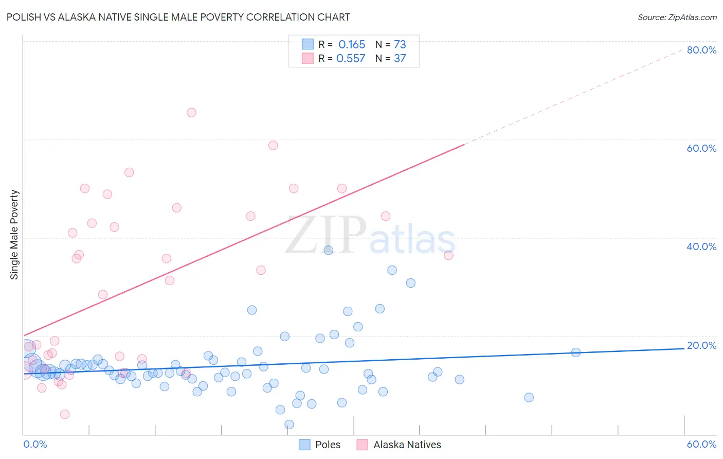 Polish vs Alaska Native Single Male Poverty