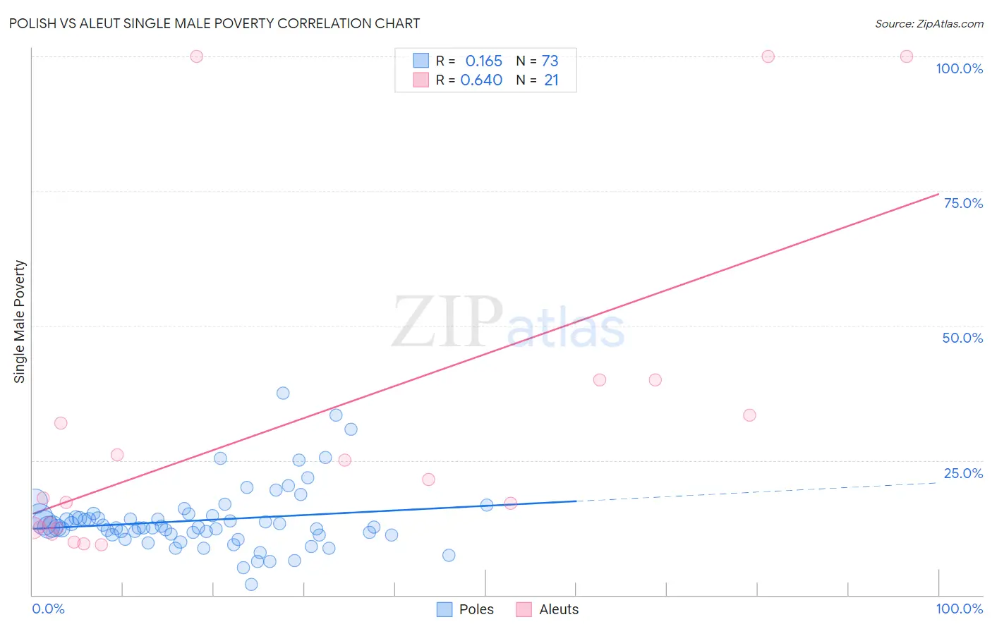 Polish vs Aleut Single Male Poverty