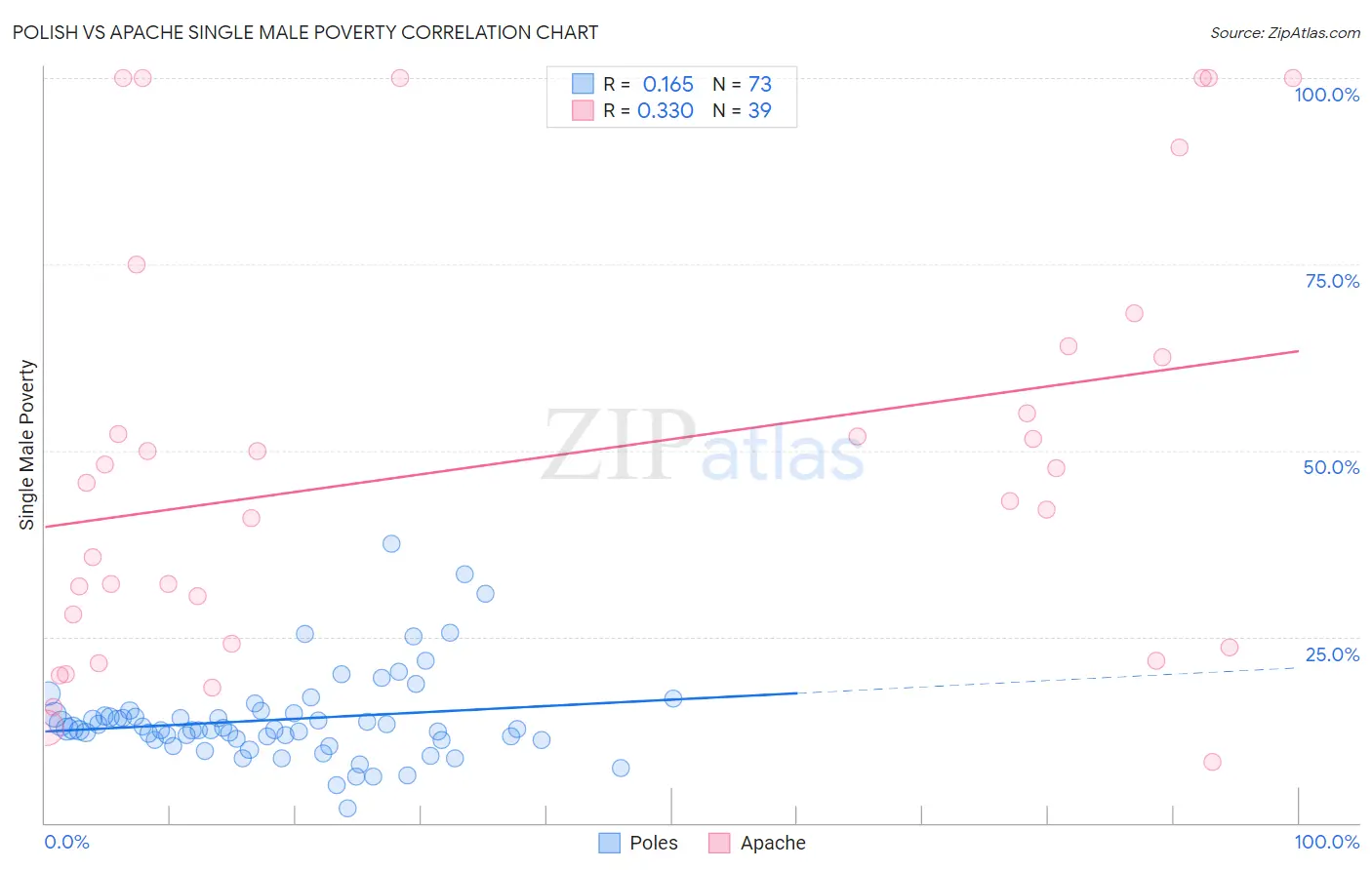 Polish vs Apache Single Male Poverty