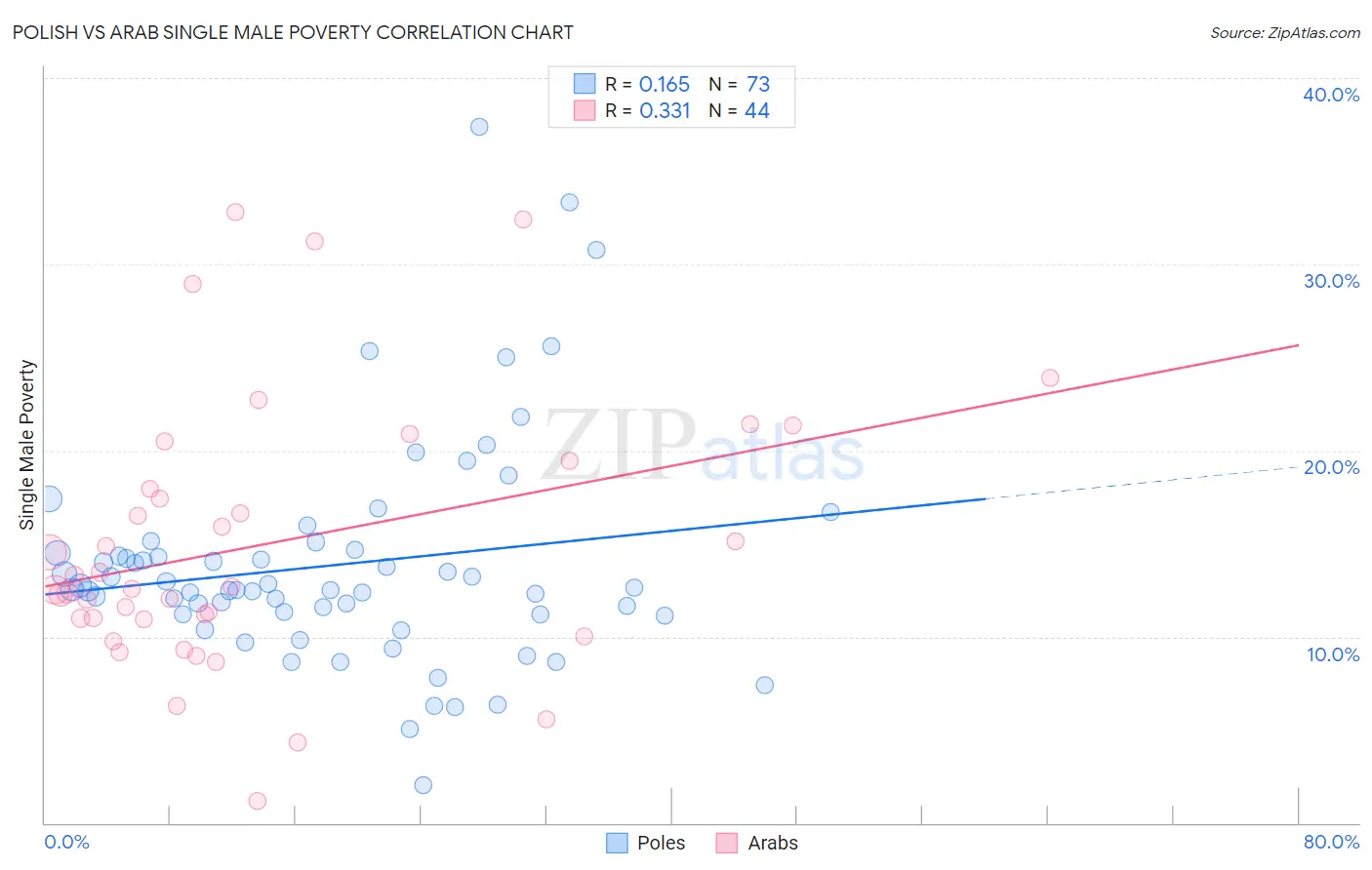 Polish vs Arab Single Male Poverty