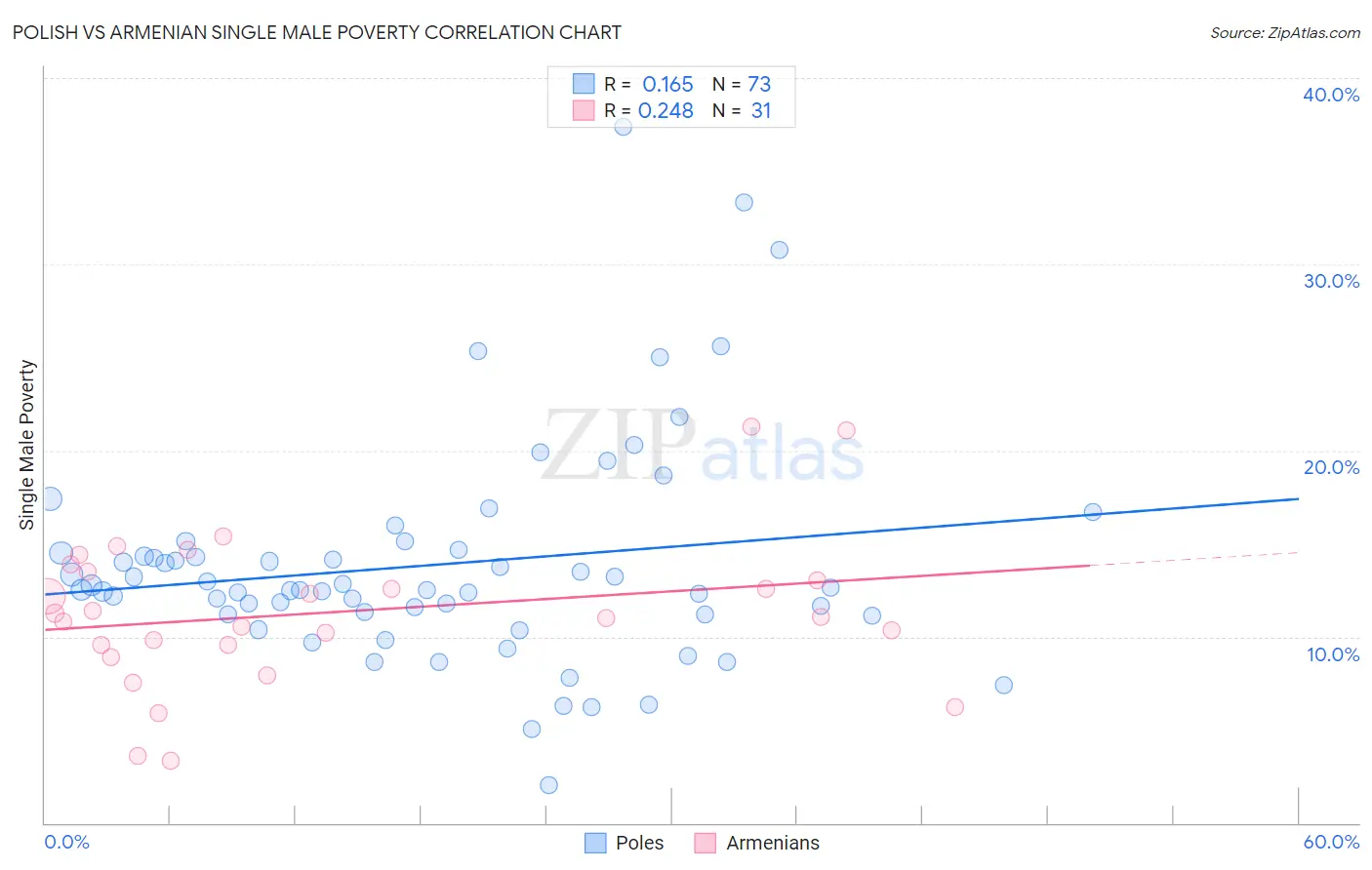 Polish vs Armenian Single Male Poverty