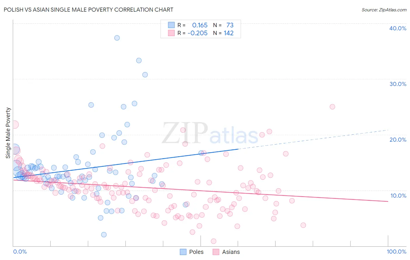 Polish vs Asian Single Male Poverty