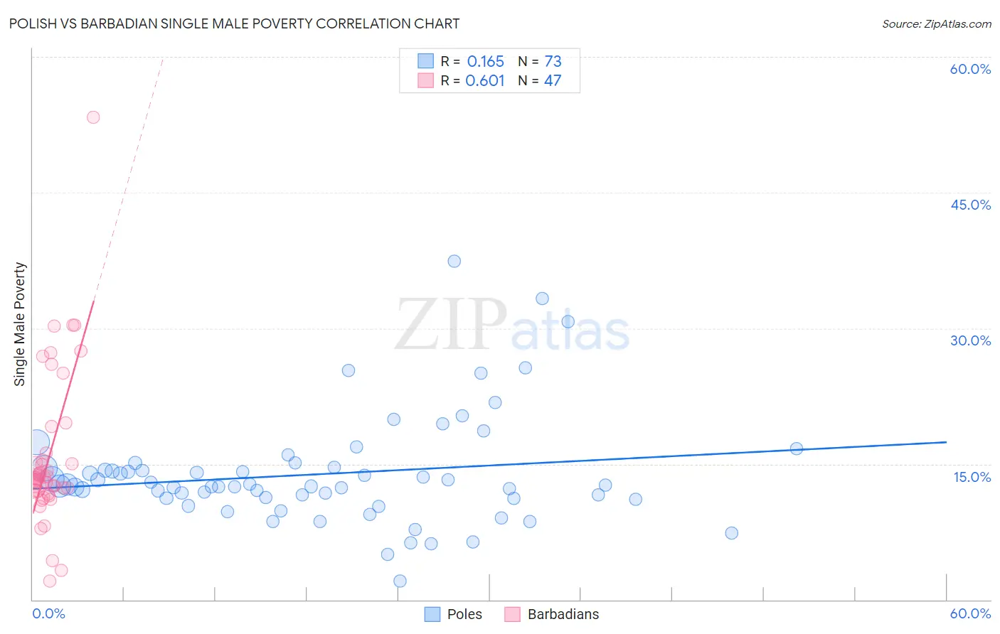 Polish vs Barbadian Single Male Poverty
