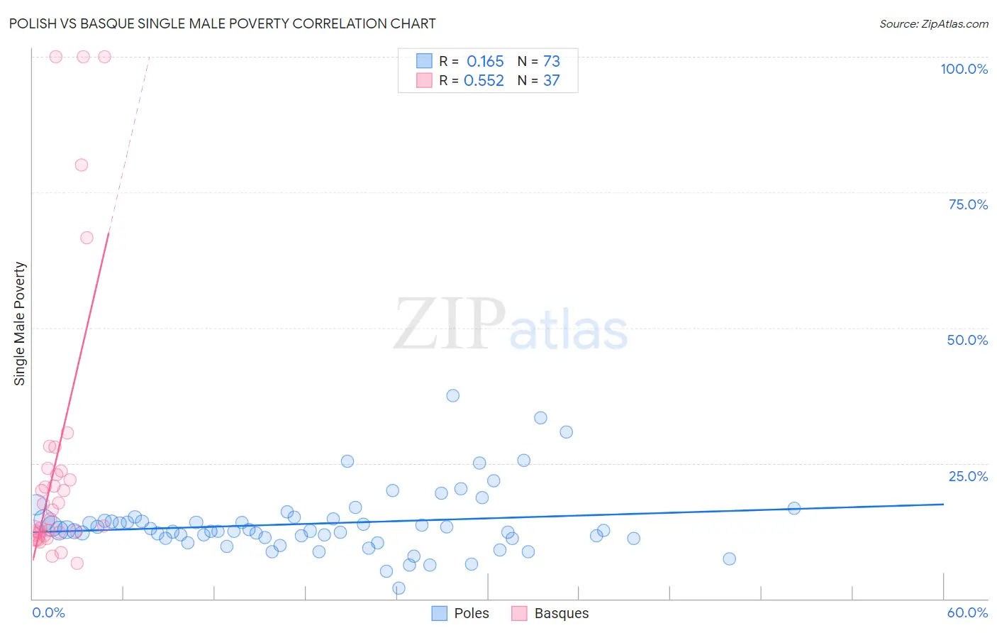 Polish vs Basque Single Male Poverty