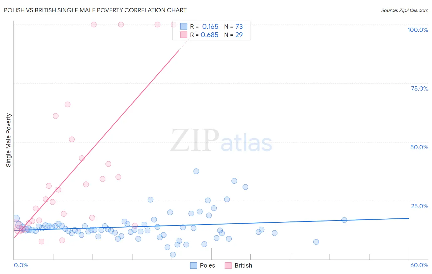 Polish vs British Single Male Poverty