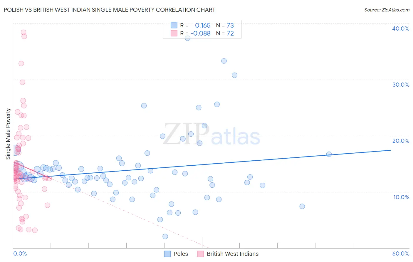 Polish vs British West Indian Single Male Poverty