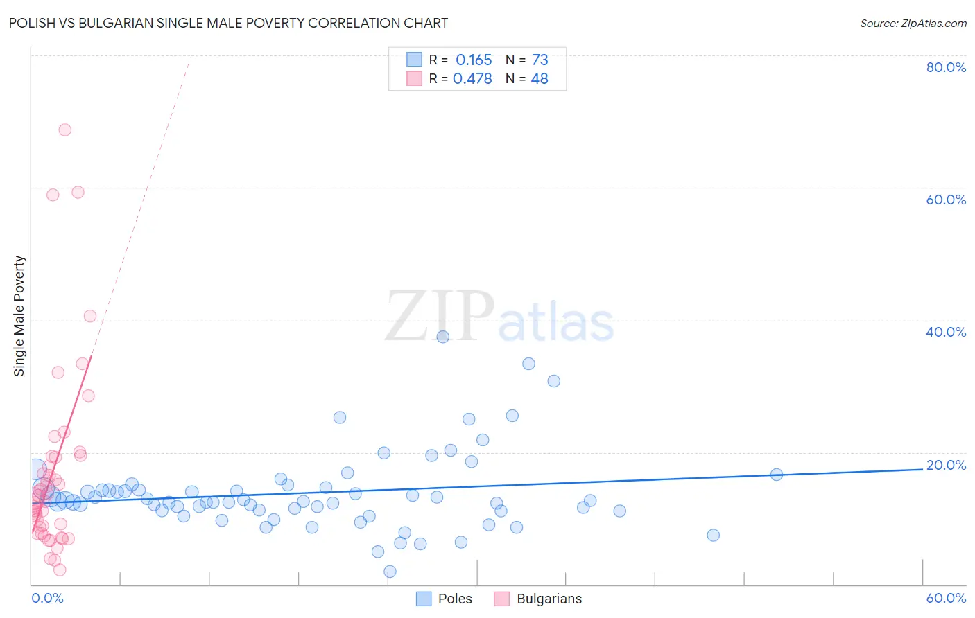 Polish vs Bulgarian Single Male Poverty