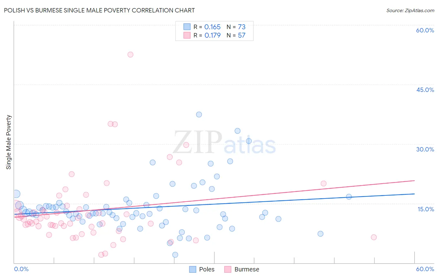 Polish vs Burmese Single Male Poverty