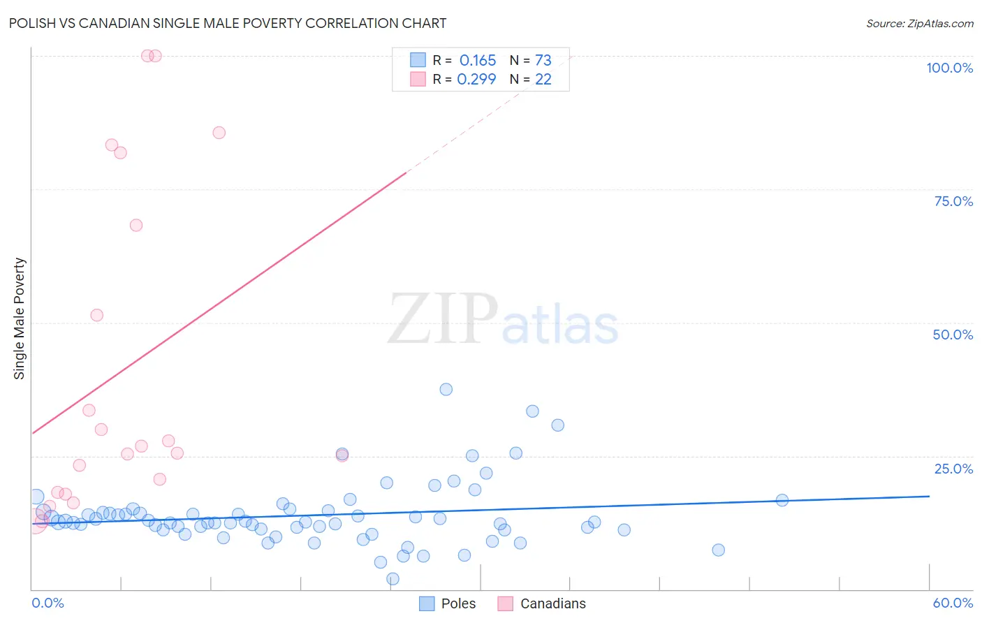 Polish vs Canadian Single Male Poverty