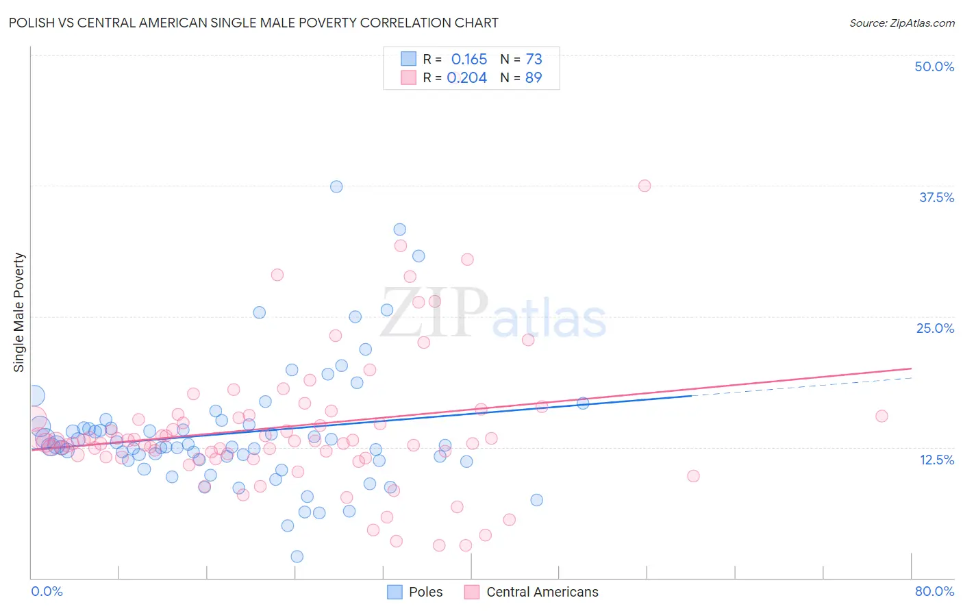 Polish vs Central American Single Male Poverty