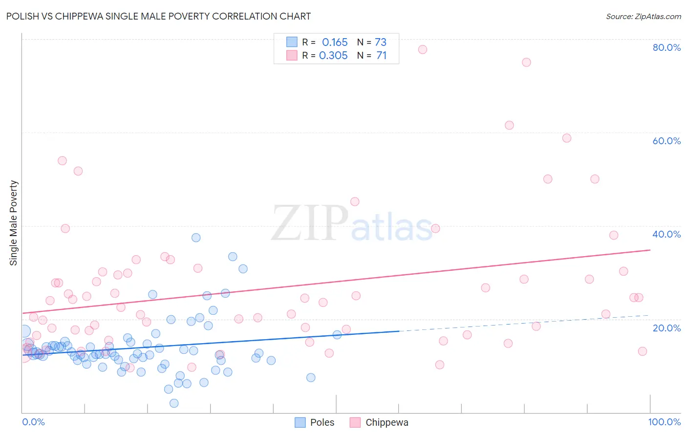 Polish vs Chippewa Single Male Poverty