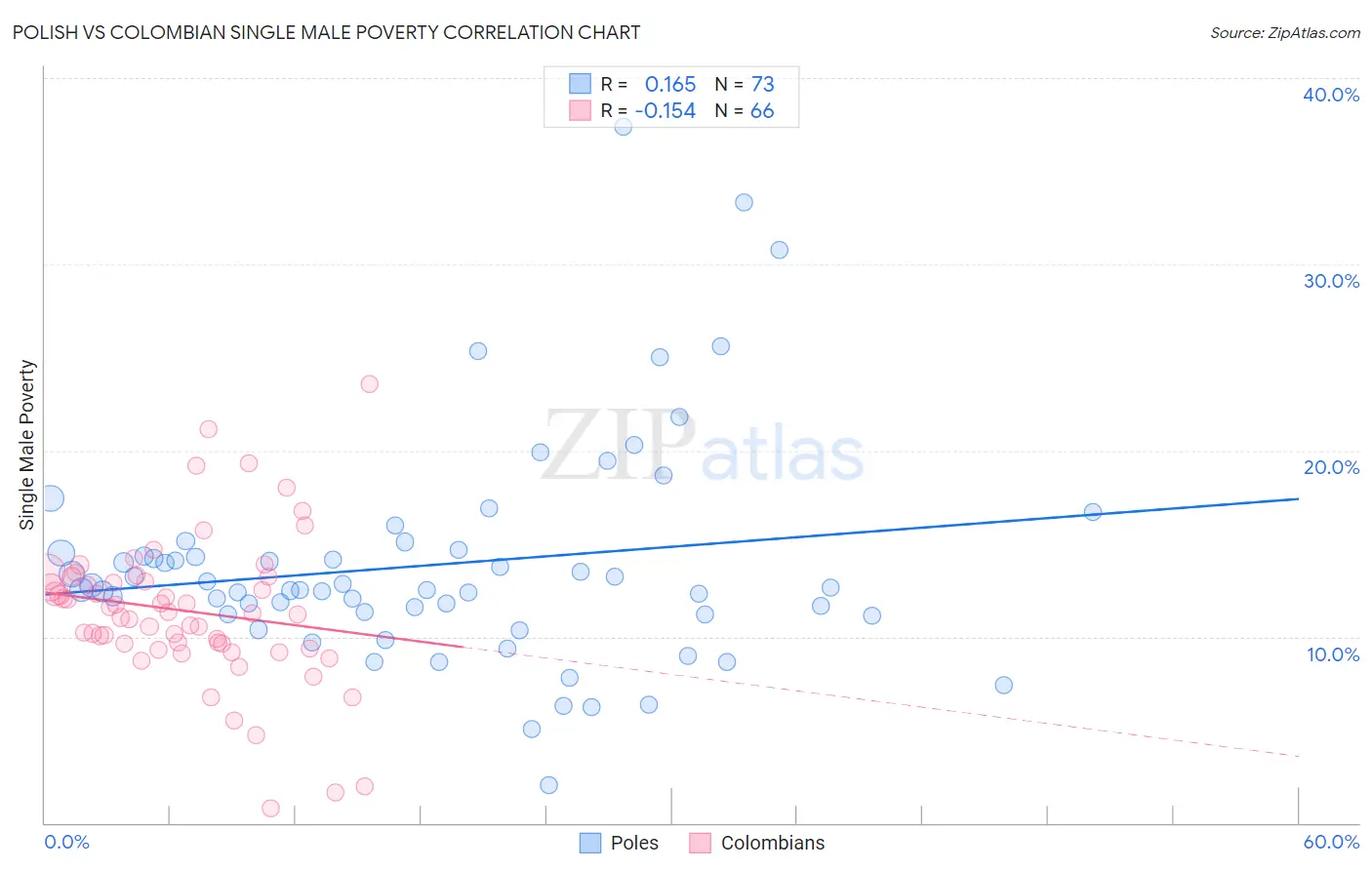Polish vs Colombian Single Male Poverty