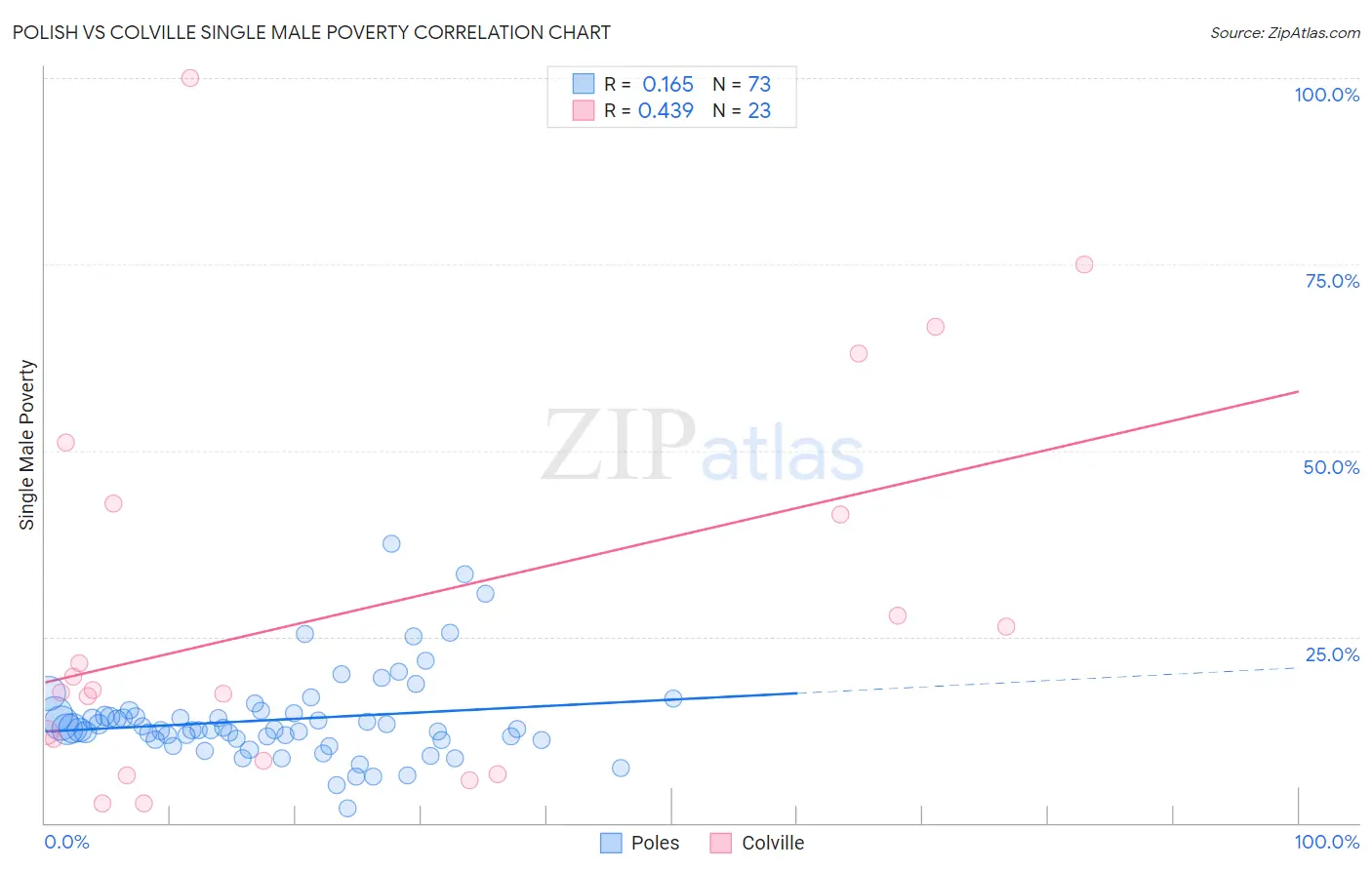 Polish vs Colville Single Male Poverty