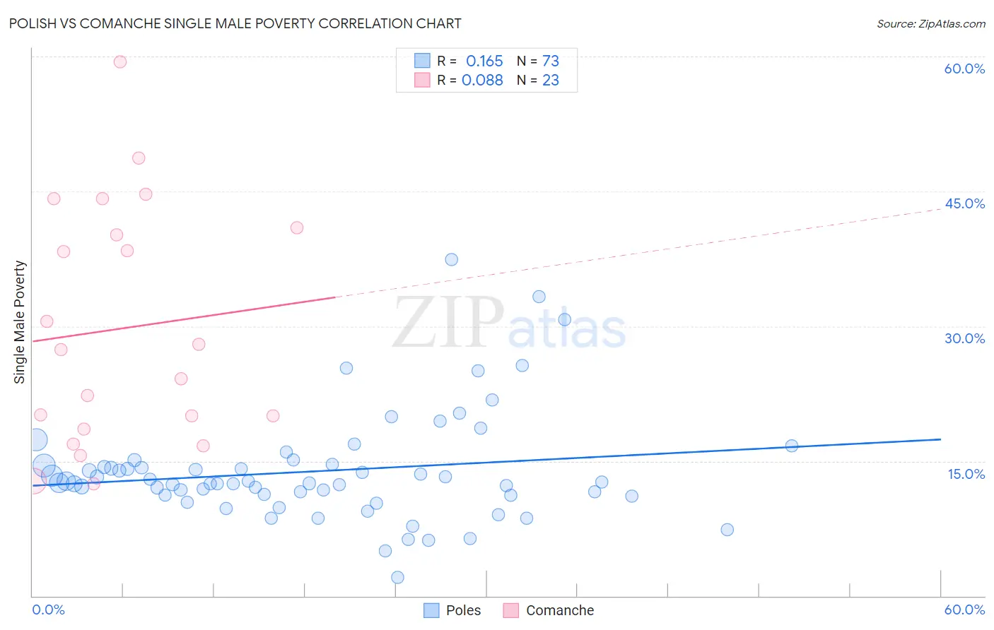 Polish vs Comanche Single Male Poverty