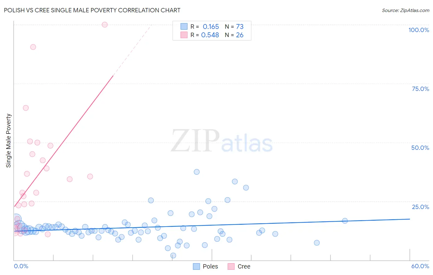 Polish vs Cree Single Male Poverty