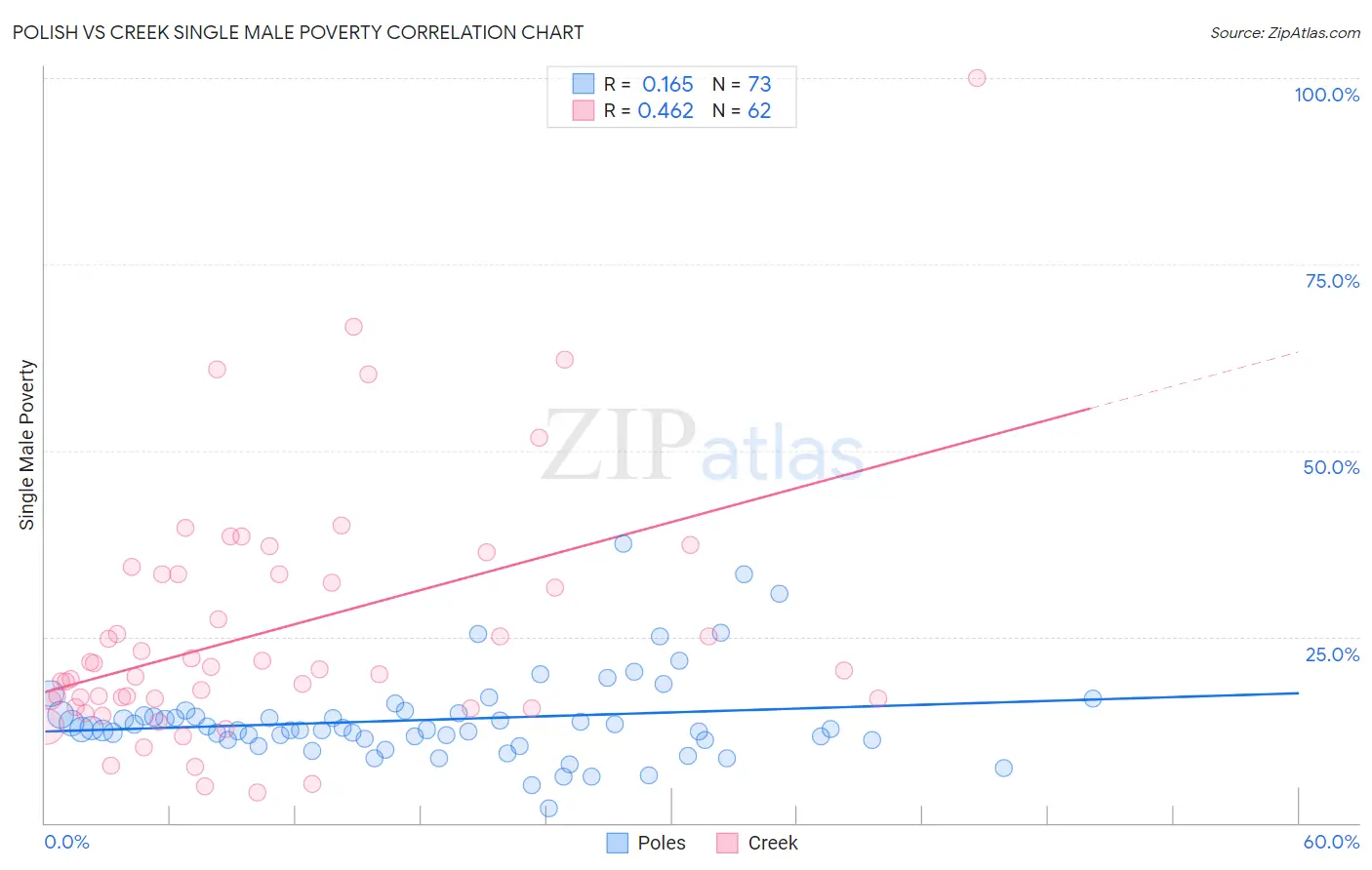 Polish vs Creek Single Male Poverty