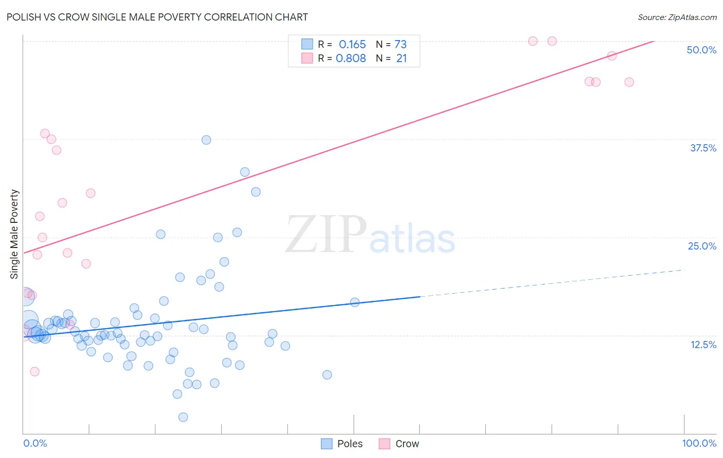 Polish vs Crow Single Male Poverty