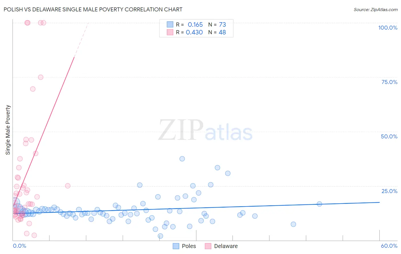 Polish vs Delaware Single Male Poverty