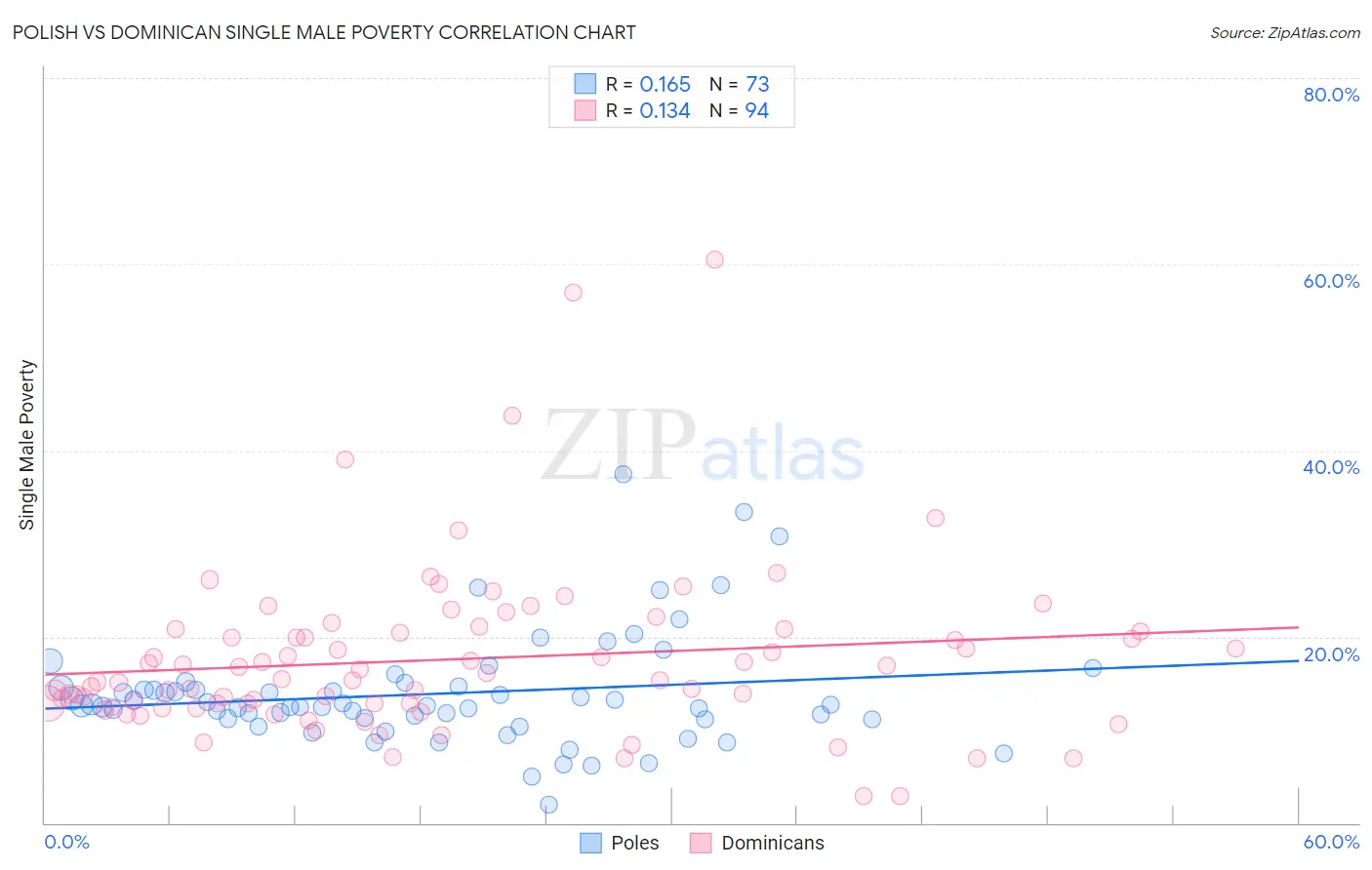 Polish vs Dominican Single Male Poverty