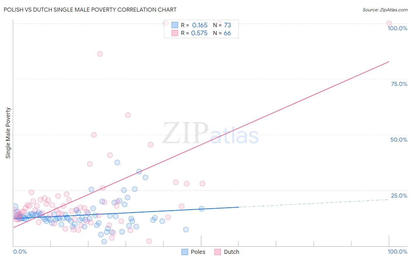 Polish vs Dutch Single Male Poverty