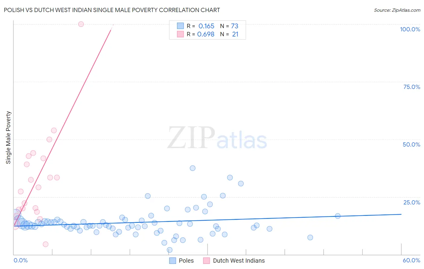 Polish vs Dutch West Indian Single Male Poverty