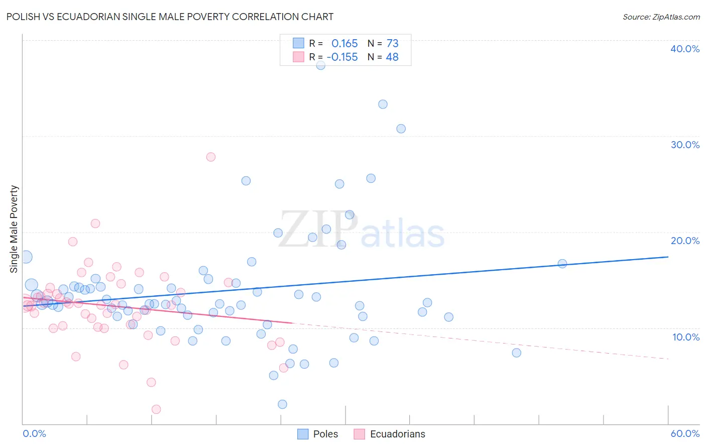 Polish vs Ecuadorian Single Male Poverty