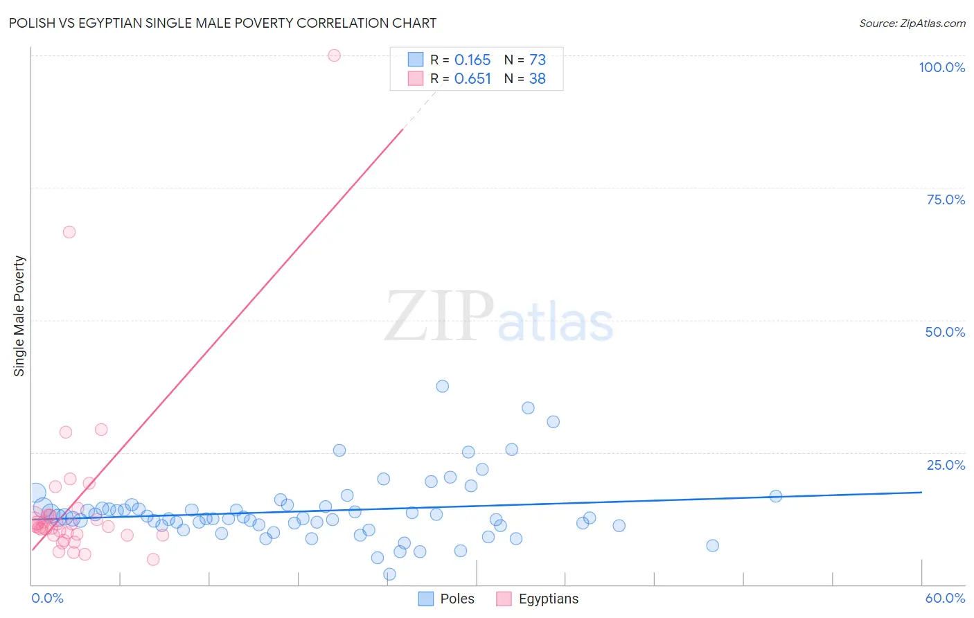 Polish vs Egyptian Single Male Poverty