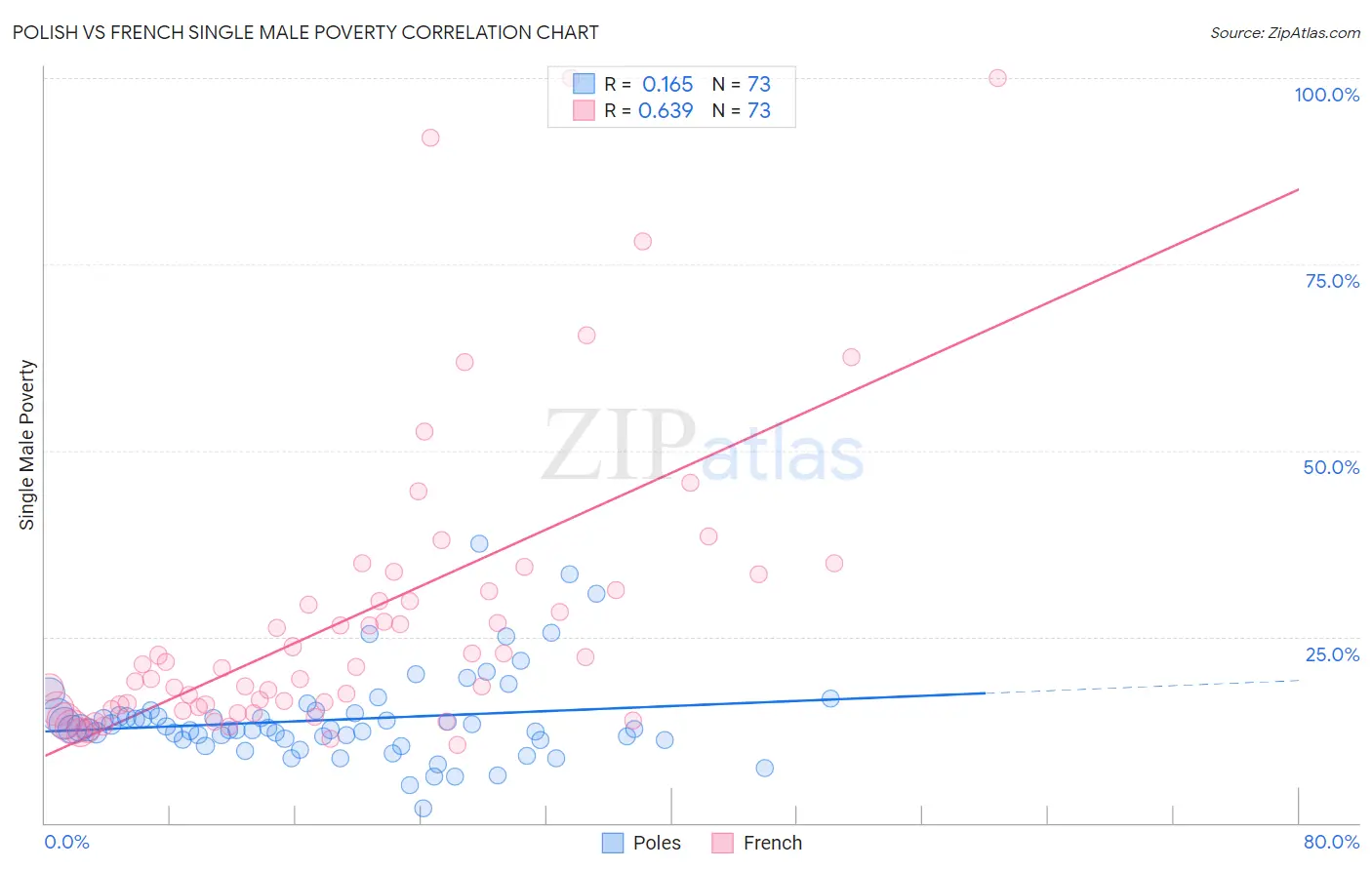Polish vs French Single Male Poverty