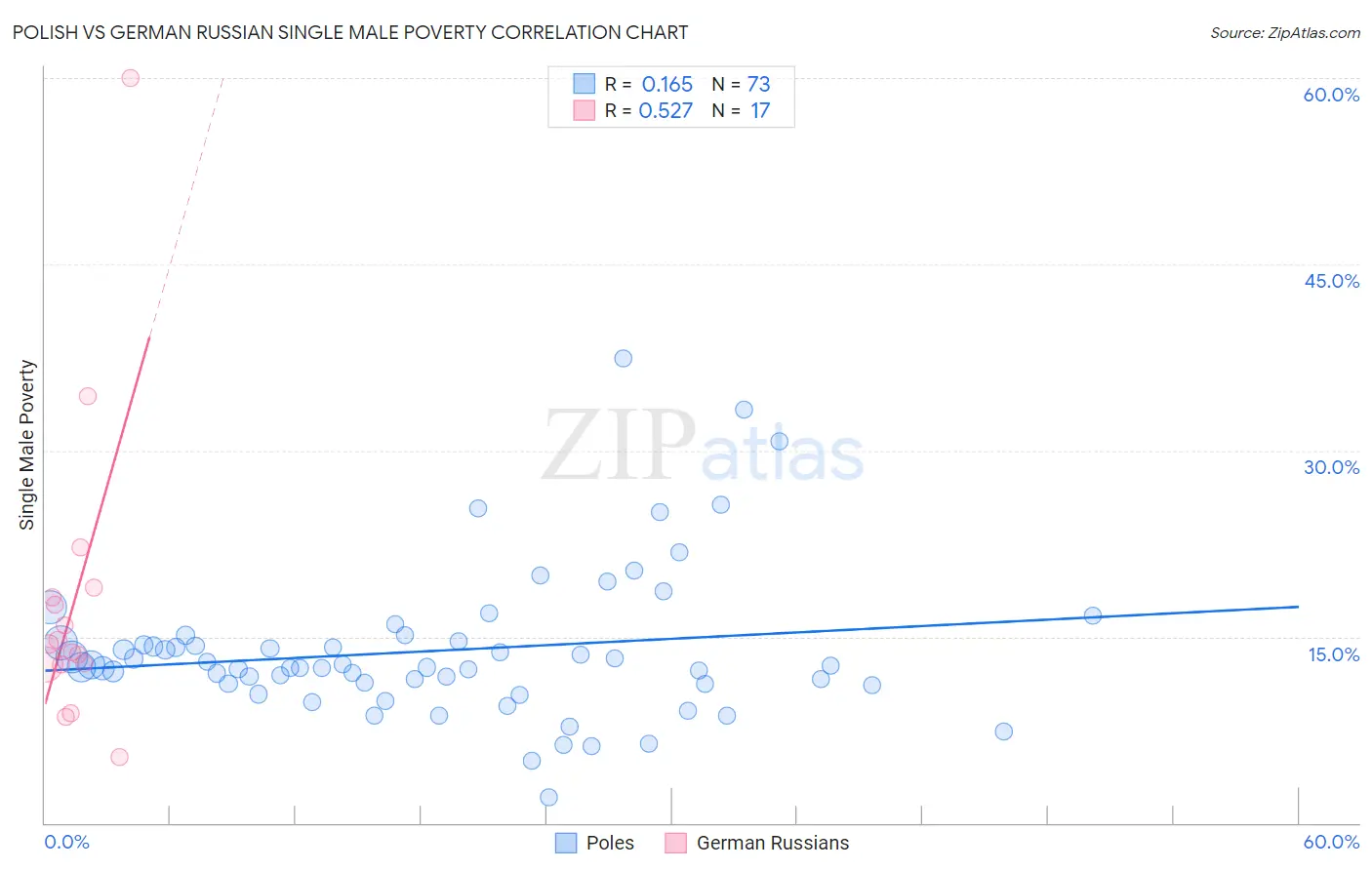 Polish vs German Russian Single Male Poverty