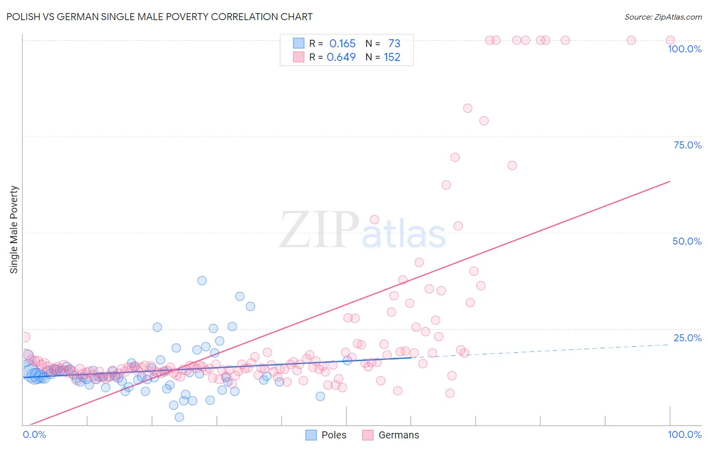 Polish vs German Single Male Poverty