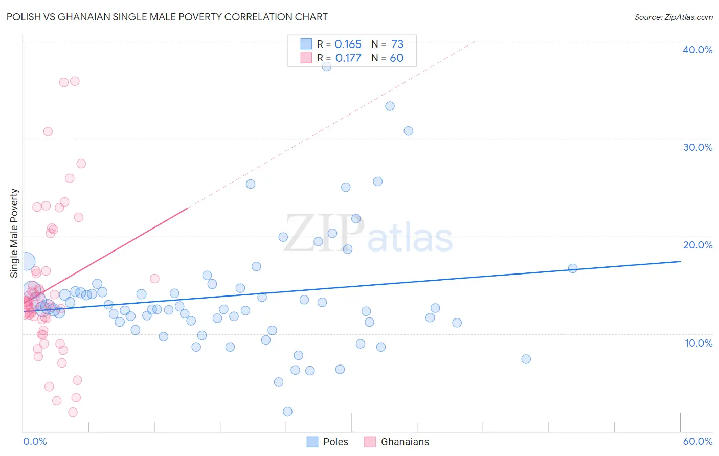 Polish vs Ghanaian Single Male Poverty