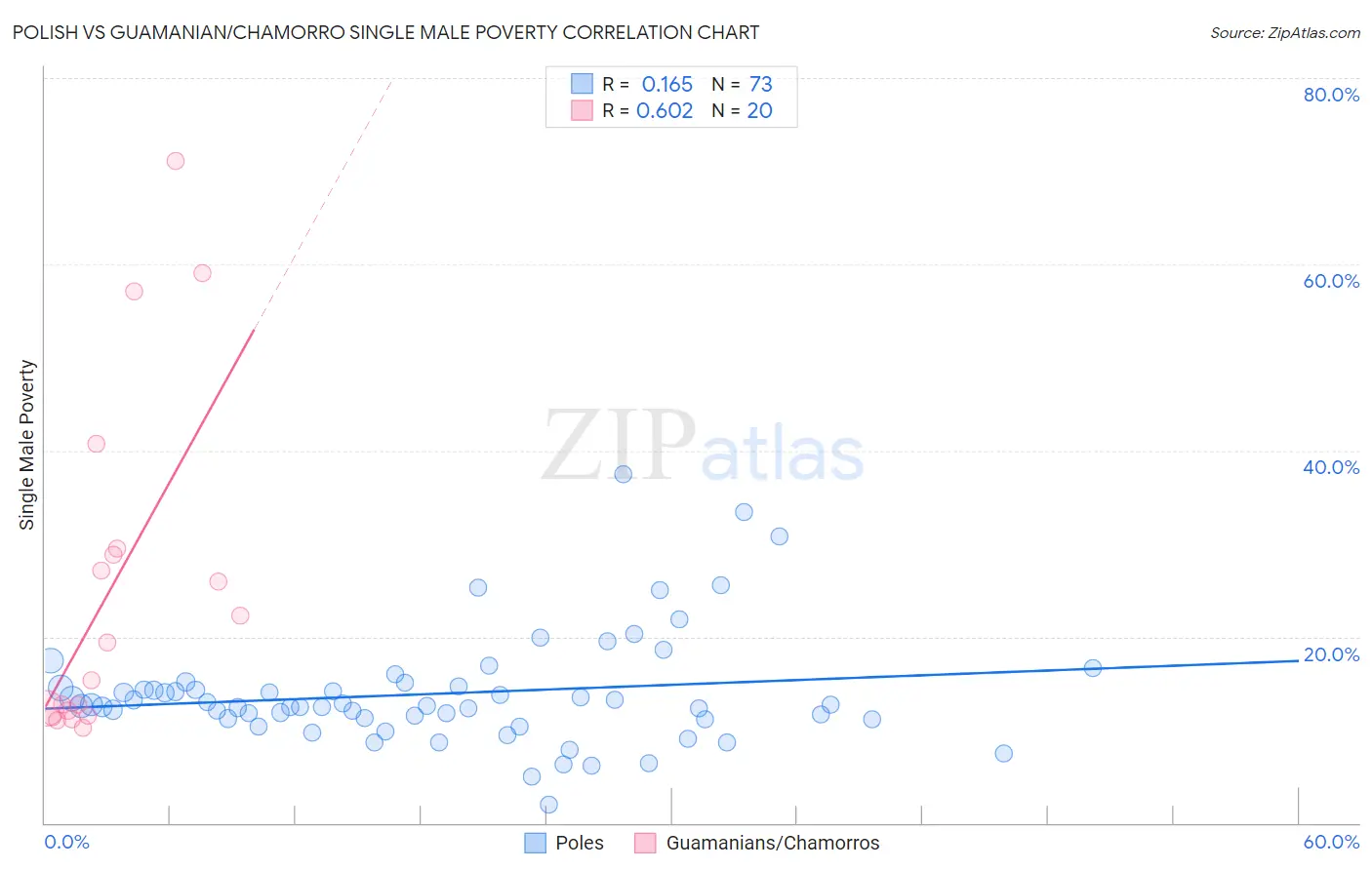 Polish vs Guamanian/Chamorro Single Male Poverty