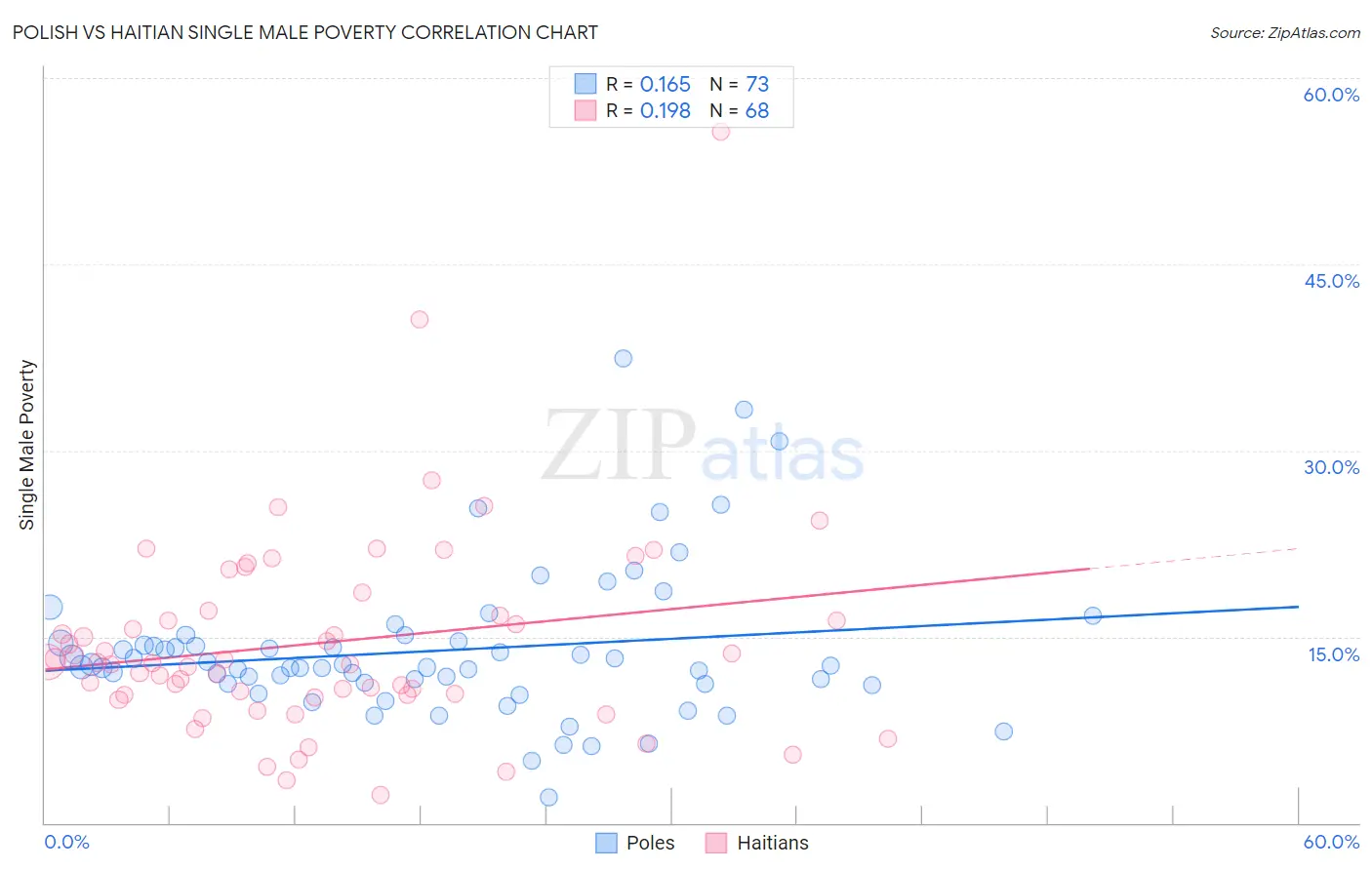 Polish vs Haitian Single Male Poverty